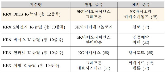 지수별 교체종목 현황/ 한국거래소 제공